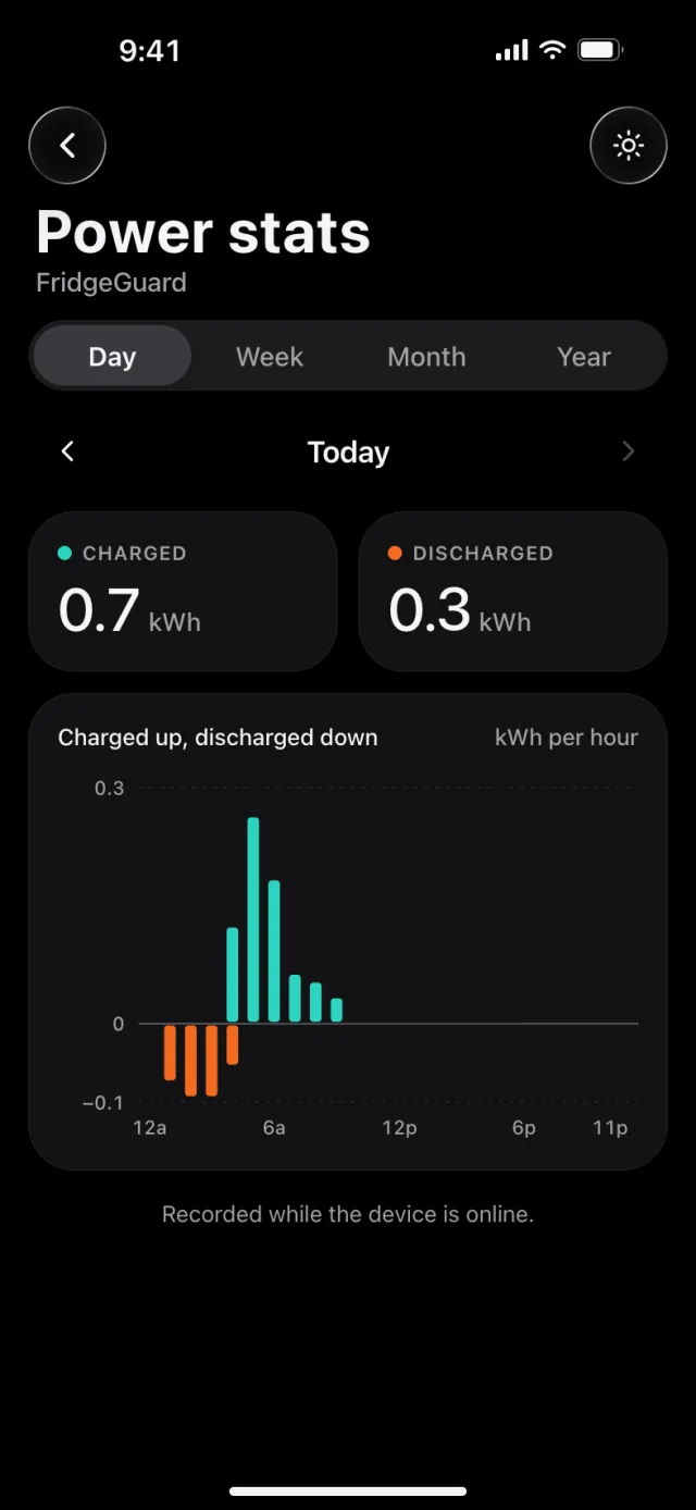 Power stats: energy charged and discharged per hour, with Day, Week, Month and Year tabs.